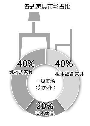 近九成消費者關(guān)注家具是否環(huán)保，5年時間翻了一番